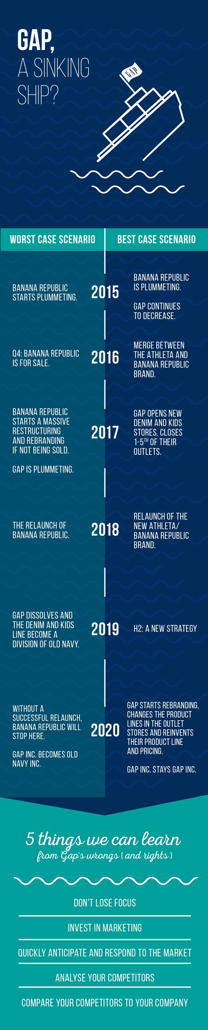 Infografía - ¿Puede Gap recuperarse luego de haberse convertido en la marca "básica" de la moda? Infografía - ¿Puede Gap recuperarse luego de haberse convertido en la marca "básica" de la moda?