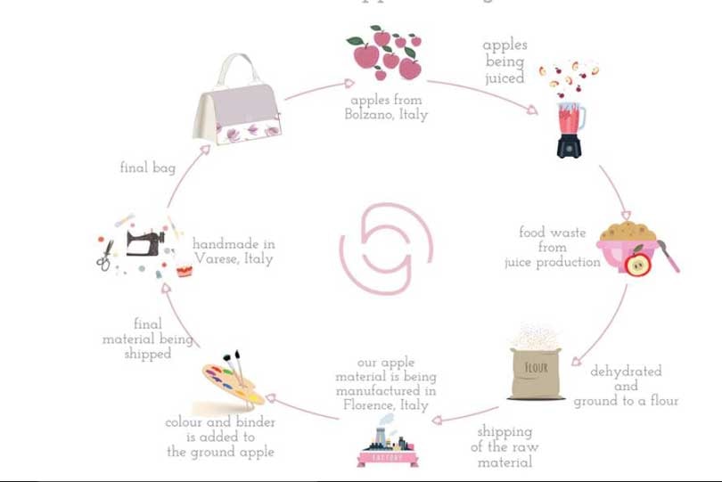 Tejidos Innovadores Sostenibles: Bolsos hechos de manzanas Tejidos Innovadores Sostenibles: Bolsos hechos de manzanas