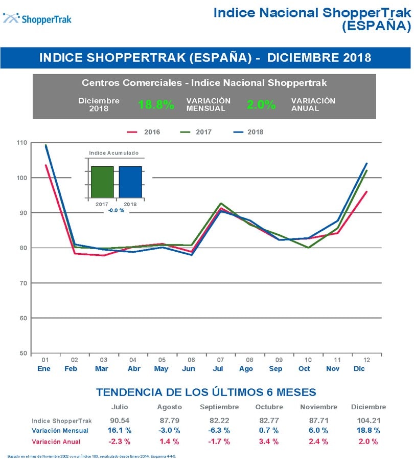 La afluencia en los Centros Comerciales aumenta un 18 por ciento en Navidad La afluencia en los Centros Comerciales aumenta un 18 por ciento en Navidad